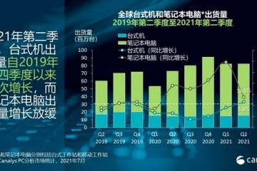 Canalys鉴于商业需求旺盛2021年第二季度全球PC市场增长13%
